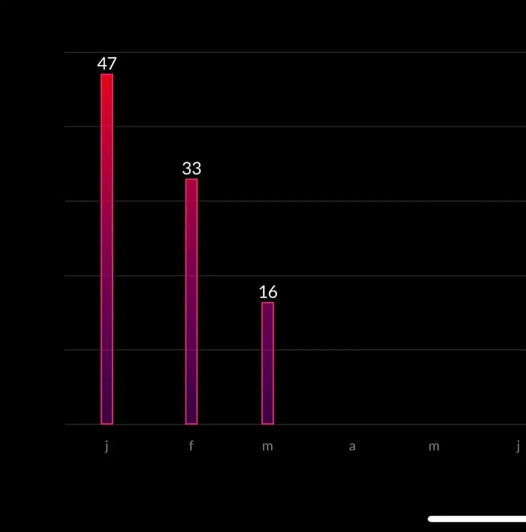 Gasverbruik per maand in januari, februari en maart 2022.