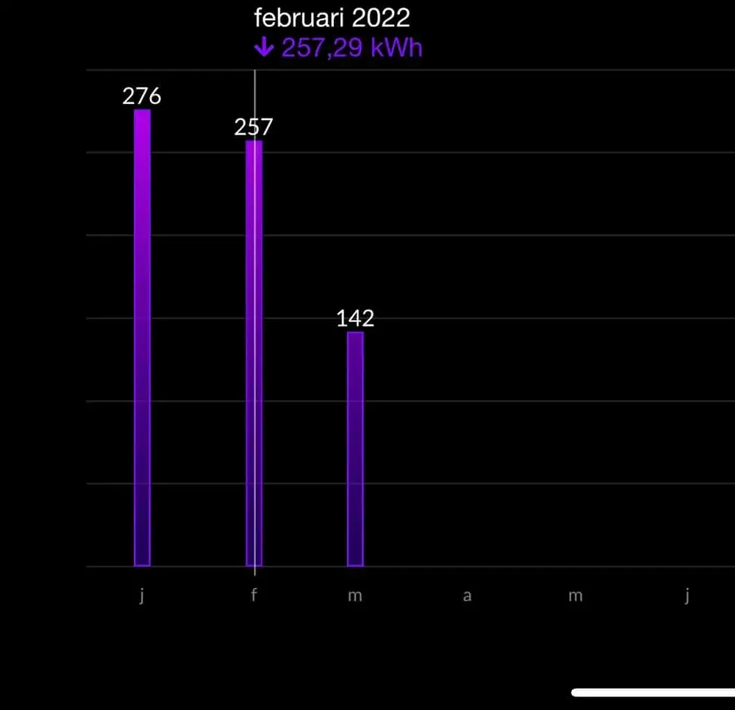 Stroomverbruik van de warmtepomp in januari, februari en maart 2022.