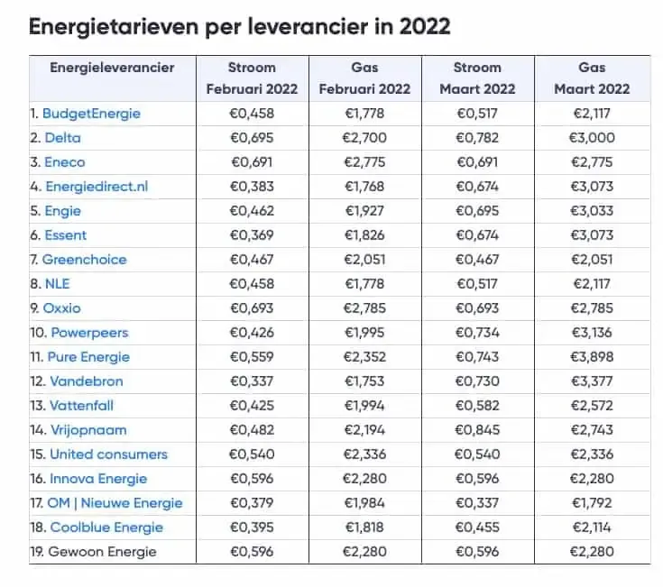 Energietarieven per leverancier in februari en maart 2022.